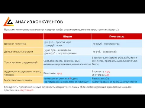 Прямыми конкурентами являются лазертаг клубы с наличием полигонов закрытого типа