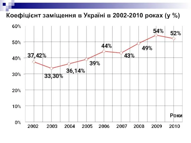 Коефіцієнт заміщення в Україні в 2002-2010 роках (у %)