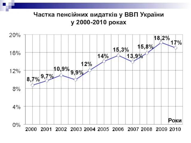 Частка пенсійних видатків у ВВП України у 2000-2010 роках
