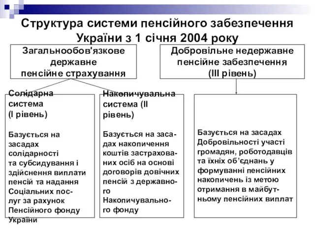 Структура системи пенсійного забезпечення України з 1 січня 2004 року