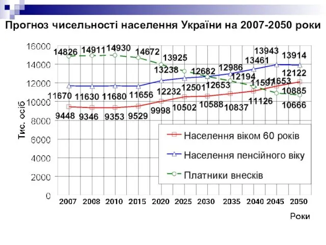 Прогноз чисельності населення України на 2007-2050 роки