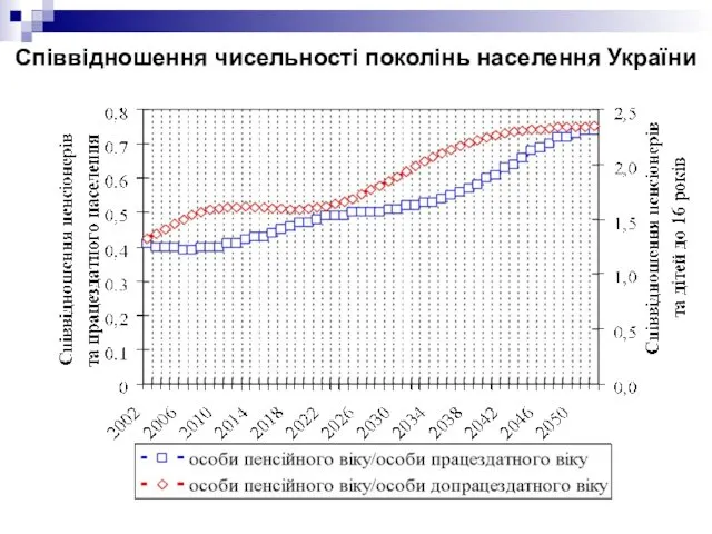 Співвідношення чисельності поколінь населення України