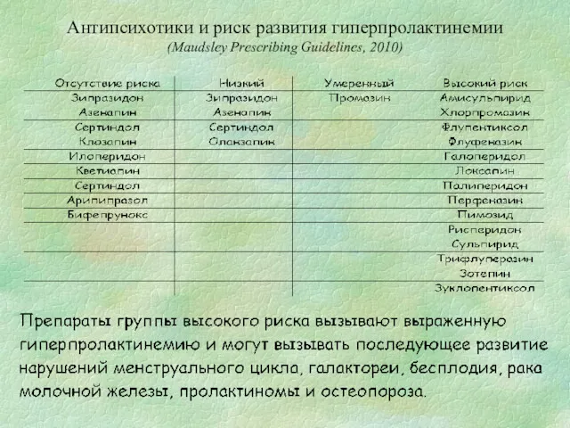 Антипсихотики и риск развития гиперпролактинемии (Maudsley Prescribing Guidelines, 2010)