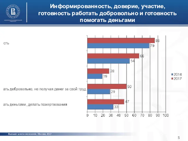 photo photo Информированность, доверие, участие, готовность работать добровольно и готовность