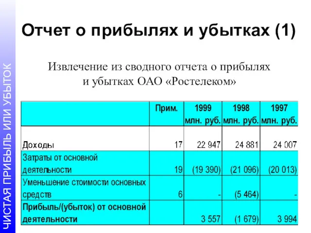 Отчет о прибылях и убытках (1) Извлечение из сводного отчета о прибылях и убытках ОАО «Ростелеком»