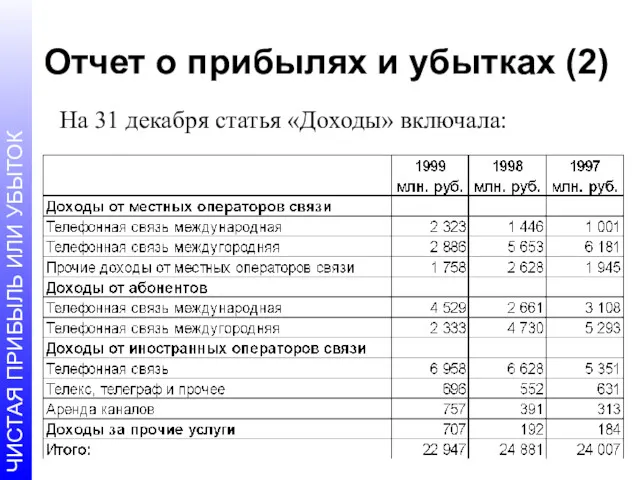 Отчет о прибылях и убытках (2) На 31 декабря статья «Доходы» включала: