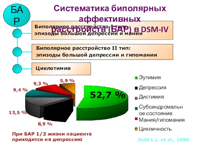 Биполярное расстройство I тип: эпизоды большой депрессии и мании Циклотимия