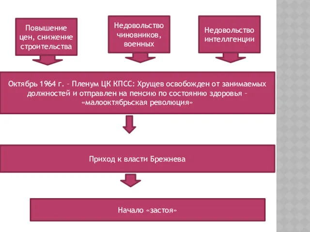 Повышение цен, снижение строительства Недовольство чиновников, военных Недовольство интеллгенции Октябрь