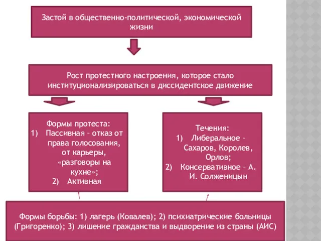 Застой в общественно-политической, экономической жизни Рост протестного настроения, которое стало