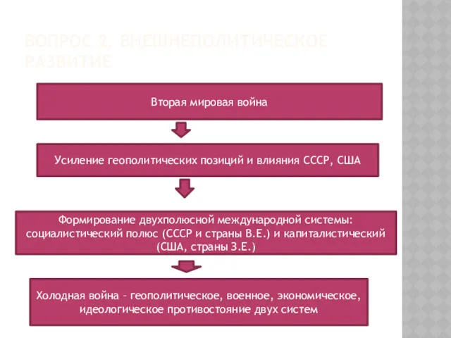 ВОПРОС 2. ВНЕШНЕПОЛИТИЧЕСКОЕ РАЗВИТИЕ Вторая мировая война Усиление геополитических позиций