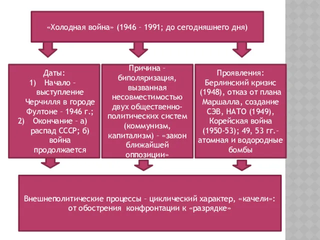 «Холодная война» (1946 – 1991; до сегодняшнего дня) Даты: Начало