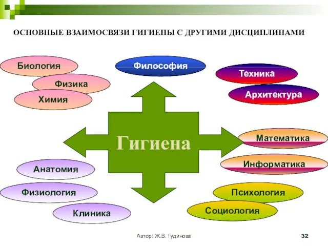 Автор: Ж.В. Гудинова Философия Биология Физика Анатомия Химия Клиника Физиология