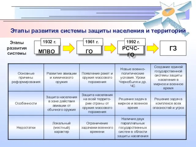 Этапы развития системы ГЗ Этапы развития системы защиты населения и территорий