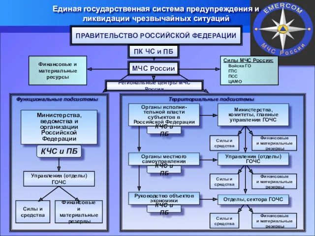 Единая государственная система предупреждения и ликвидации чрезвычайных ситуаций Региональные центры МЧС России