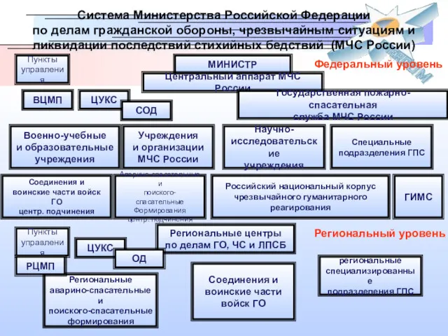 Региональные центры по делам ГО, ЧС и ЛПСБ Система Министерства