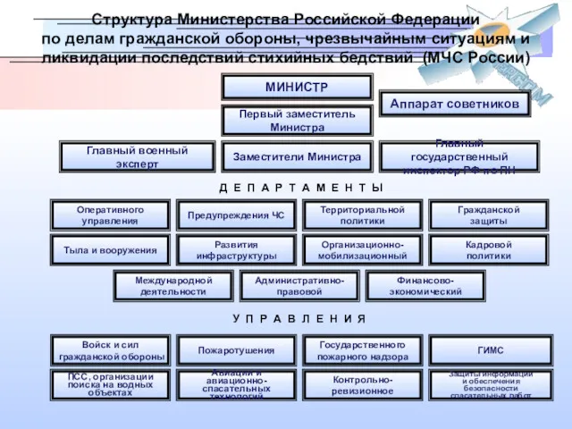 МИНИСТР Структура Министерства Российской Федерации по делам гражданской обороны, чрезвычайным