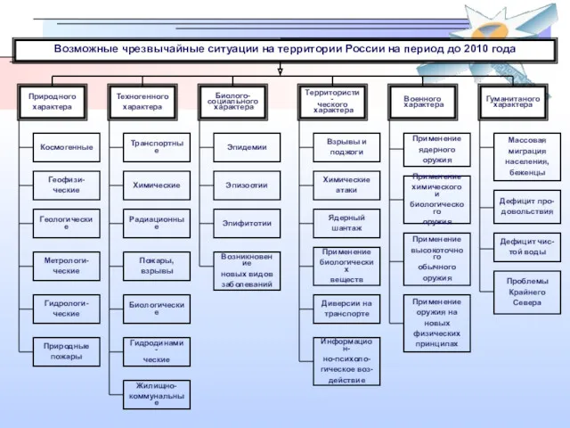Возможные чрезвычайные ситуации на территории России на период до 2010 года