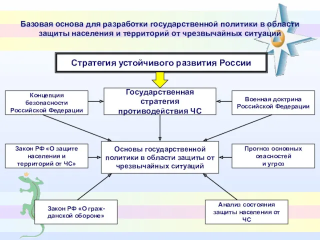 Базовая основа для разработки государственной политики в области защиты населения