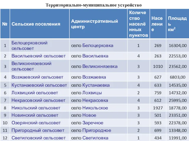 Территориально-муниципальное устройство