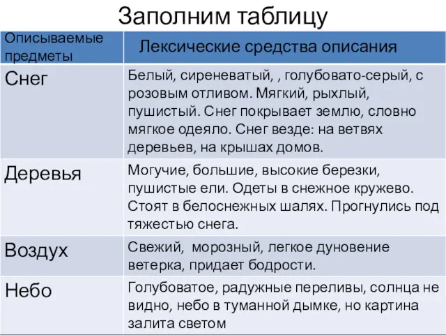 Заполним таблицу Лексические средства описания Описываемые предметы