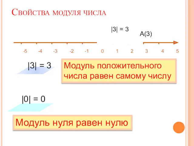 Свойства модуля числа -5 -4 -3 -2 -1 0 1