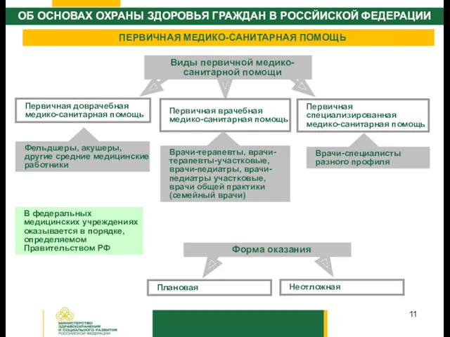 ПЕРВИЧНАЯ МЕДИКО-САНИТАРНАЯ ПОМОЩЬ Виды первичной медико-санитарной помощи Первичная доврачебная медико-санитарная