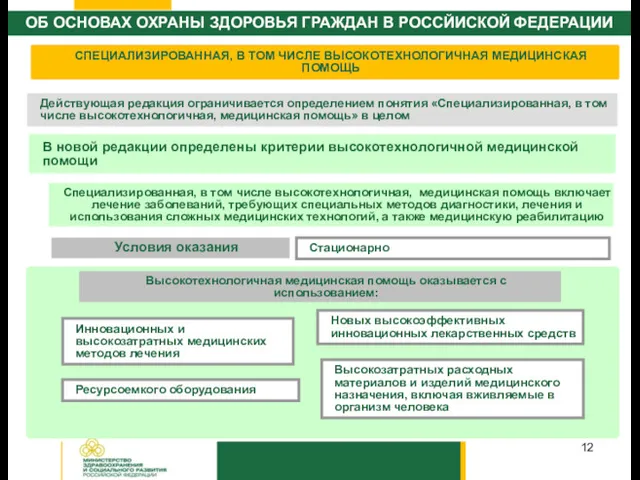 Специализированная, в том числе высокотехнологичная, медицинская помощь включает лечение заболеваний,