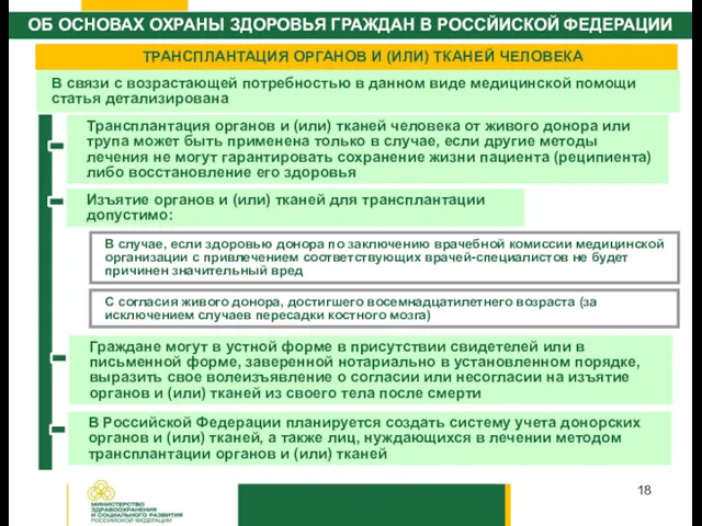 ТРАНСПЛАНТАЦИЯ ОРГАНОВ И (ИЛИ) ТКАНЕЙ ЧЕЛОВЕКА Трансплантация органов и (или)