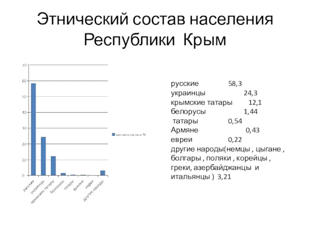 Этнический состав населения Республики Крым русские 58,3 украинцы 24,3 крымские