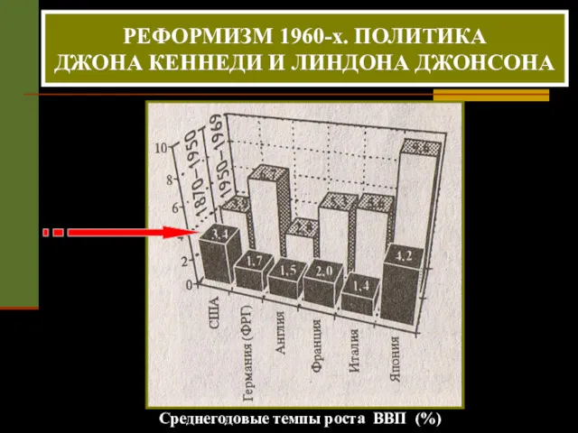 Среднегодовые темпы роста ВВП (%) РЕФОРМИЗМ 1960-х. ПОЛИТИКА ДЖОНА КЕННЕДИ И ЛИНДОНА ДЖОНСОНА