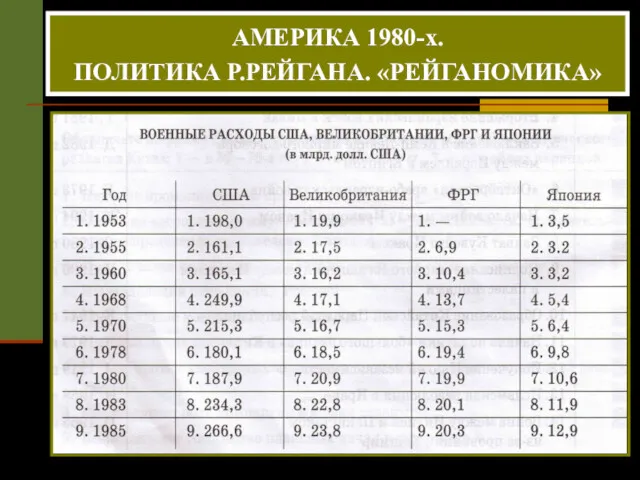 АМЕРИКА 1980-х. ПОЛИТИКА Р.РЕЙГАНА. «РЕЙГАНОМИКА»