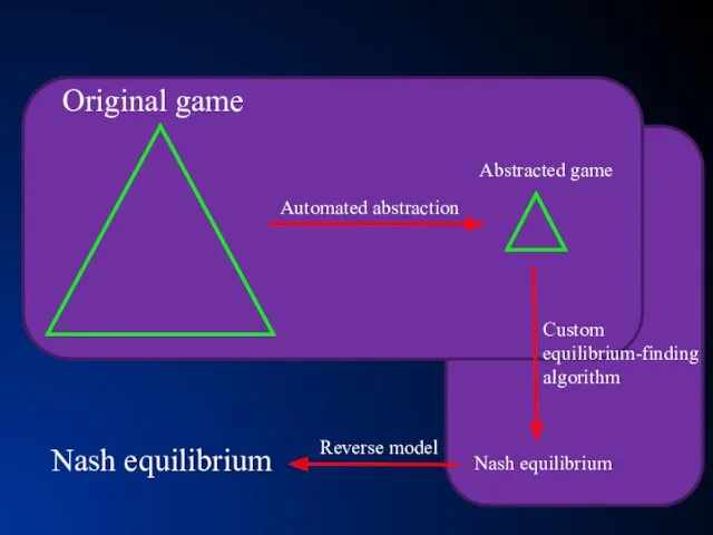 Nash equilibrium Nash equilibrium Original game Abstracted game Automated abstraction Custom equilibrium-finding algorithm Reverse model