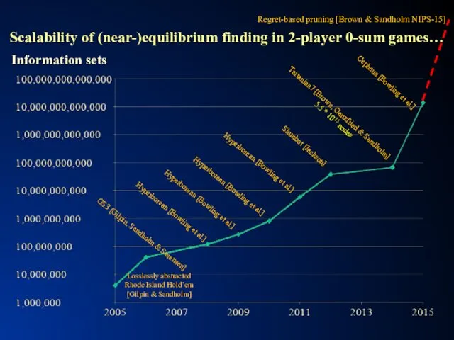 Scalability of (near-)equilibrium finding in 2-player 0-sum games… GS3 [Gilpin,