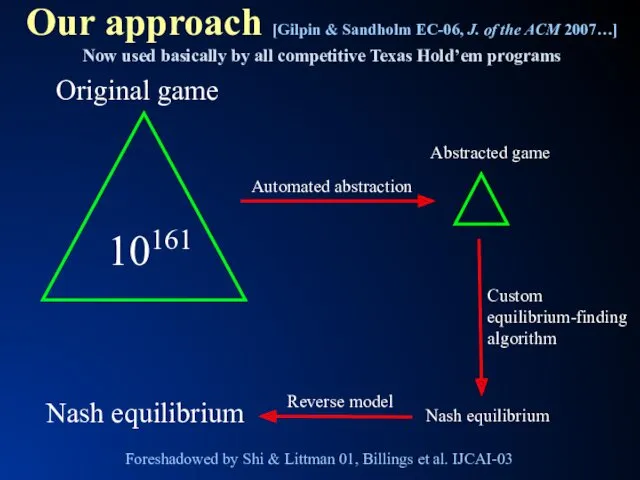 Our approach [Gilpin & Sandholm EC-06, J. of the ACM