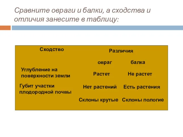 Сравните овраги и балки, а сходства и отличия занесите в