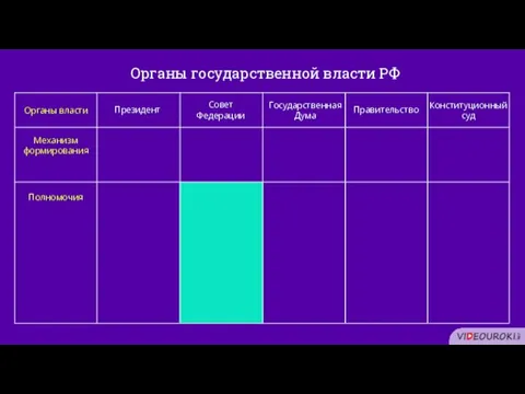 Органы государственной власти РФ Органы власти Совет Федерации Государственная Дума