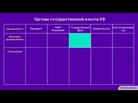 Органы государственной власти РФ Органы власти Совет Федерации Государственная Дума