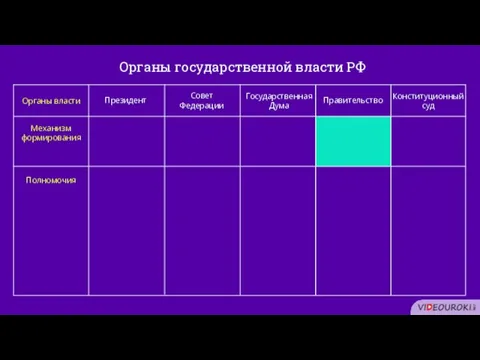 Органы государственной власти РФ Органы власти Совет Федерации Государственная Дума