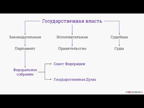 Государственная власть Законодательная Исполнительная Судебная Парламент Правительство Суды Федеральное собрание Совет Федерации Государственная Дума