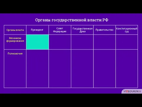 Органы государственной власти РФ Органы власти Совет Федерации Государственная Дума