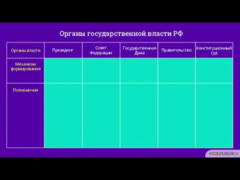 Органы государственной власти РФ Органы власти Совет Федерации Государственная Дума