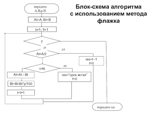 Блок-схема алгоритма c использованием метода флажка