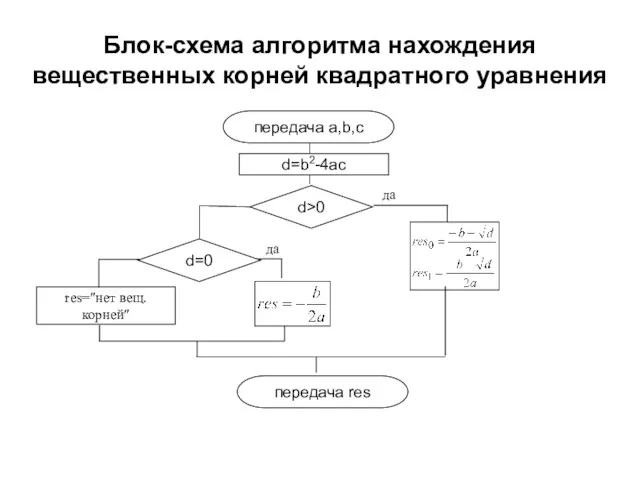 Блок-схема алгоритма нахождения вещественных корней квадратного уравнения