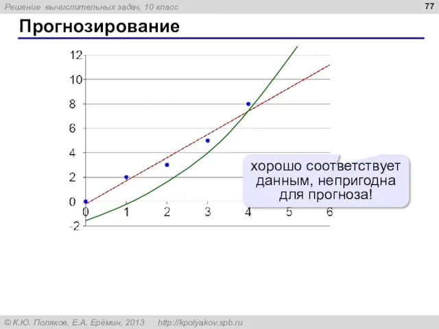 Прогнозирование хорошо соответствует данным, непригодна для прогноза!