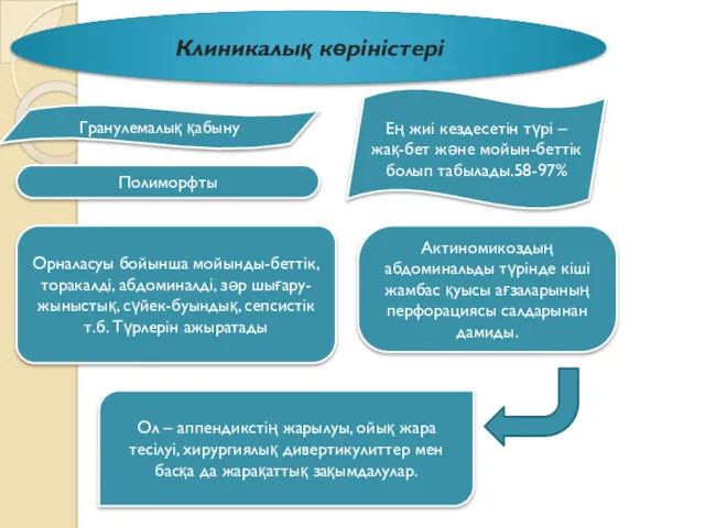 Гранулемалық қабыну Клиникалық көріністері Полиморфты Орналасуы бойынша мойынды-беттік, торакалді, абдоминалді,