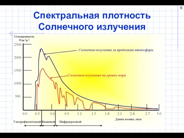 Спектральная плотность Солнечного излучения
