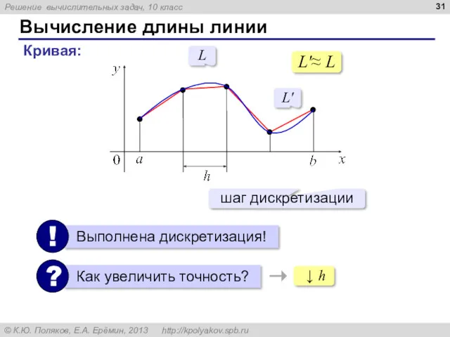 Вычисление длины линии Кривая: ↓ h L L' L'≈ L шаг дискретизации