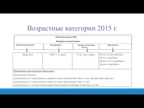 Возрастные категории 2015 г.