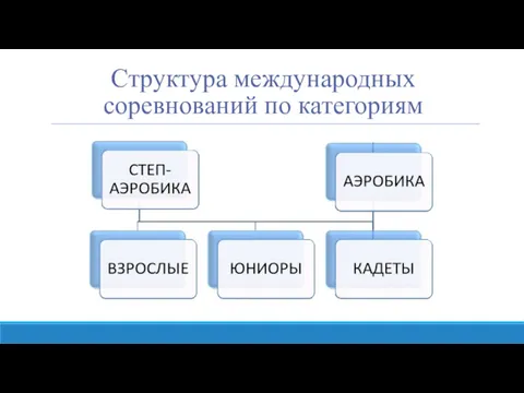 Структура международных соревнований по категориям