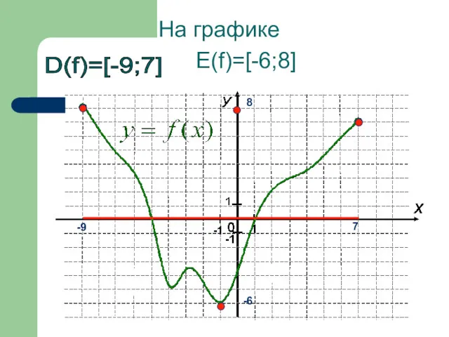 -9 D(f)=[-9;7] На графике E(f)=[-6;8]